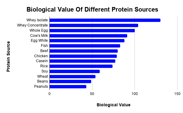 The biological value of different protein sources