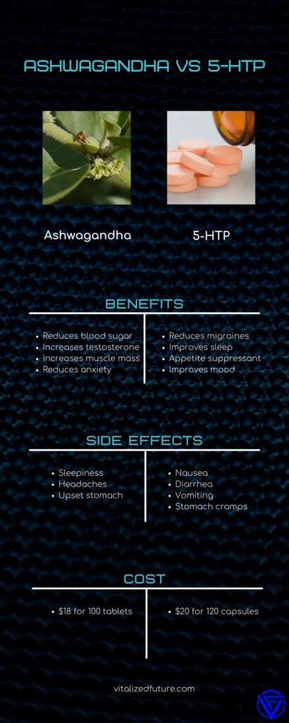 An infographic showing ashwagandha vs 5-htp benefits, side effects, and cost.