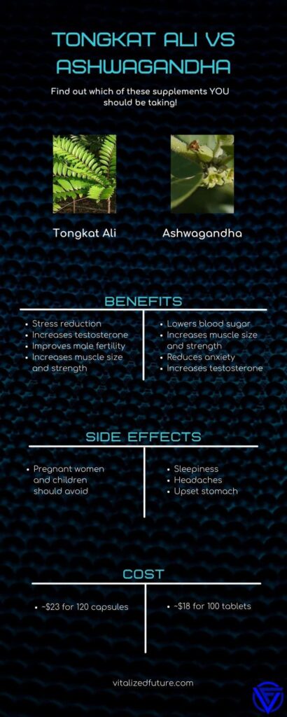 tongkat ali vs ashwagandha infographic comparing the benefits, side effects, and cost of tongkat ali and ashwagandha